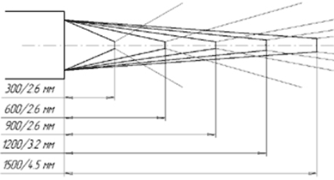 Диаграмма поля зрения пирометра ПД-4-6