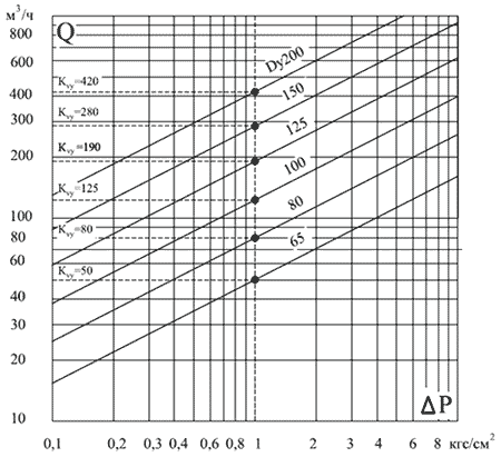 График зависимости расхода от перепада давления (для АРТ-86 (Ду 65-200 мм))