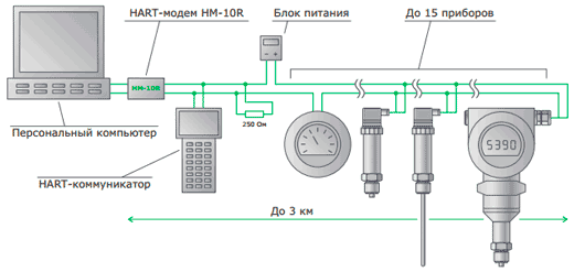 Подключение при помощи HART-модема по RS-232